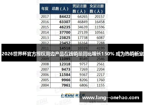 2026世界杯官方授权周边产品在线销量同比增长150% 成为热销新宠